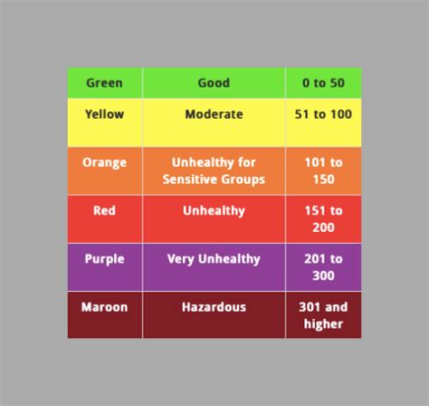 air quality index of my area
